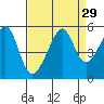 San Francisco Pier 41 tide chart for Monday, August 29, 2022