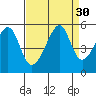 San Francisco Pier 41 tide chart for Tuesday, August 30, 2022