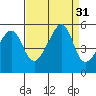San Francisco Pier 41 tide chart for Wednesday, August 31, 2022