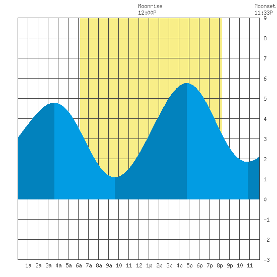 San Francisco Pier 41 tide chart for Wednesday, August 3, 2022