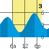 San Francisco Pier 41 tide chart for Wednesday, August 3, 2022