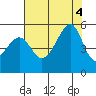 San Francisco Pier 41 tide chart for Thursday, August 4, 2022