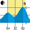 San Francisco Pier 41 tide chart for Friday, August 5, 2022