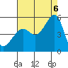 San Francisco Pier 41 tide chart for Saturday, August 6, 2022
