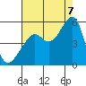 San Francisco Pier 41 tide chart for Sunday, August 7, 2022