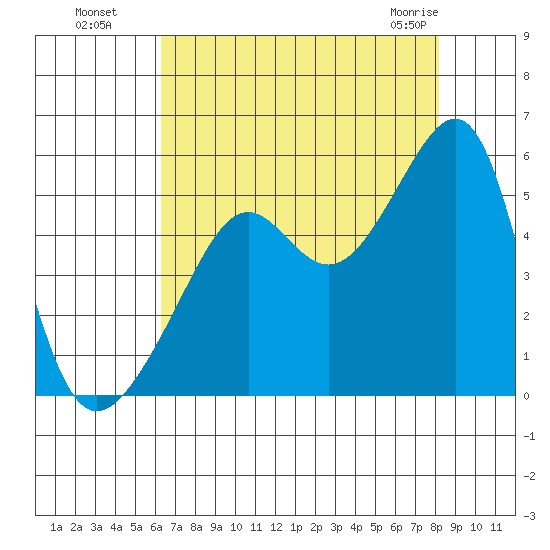 San Francisco Pier 41 tide chart for Monday, August 8, 2022