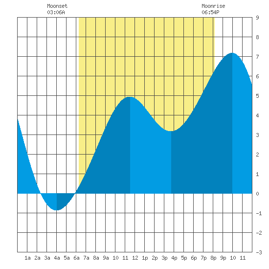 San Francisco Pier 41 tide chart for Tuesday, August 9, 2022
