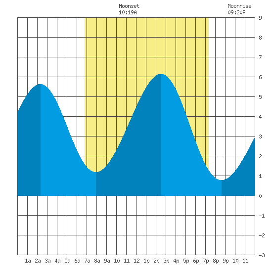 San Francisco Pier 41 tide chart for Tuesday, September 13, 2022