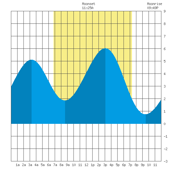 San Francisco Pier 41 tide chart for Wednesday, September 14, 2022