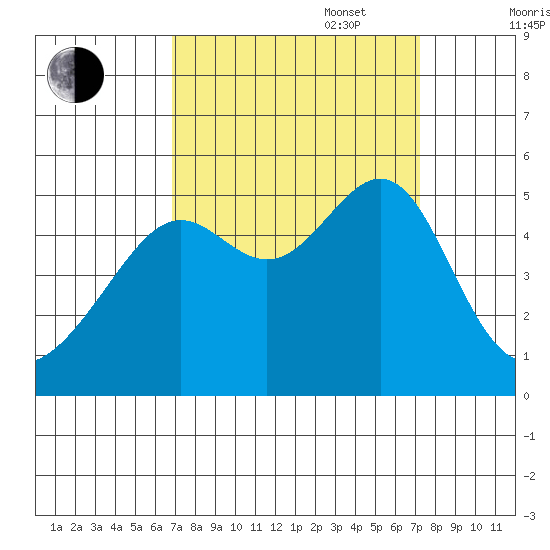 San Francisco Pier 41 tide chart for Saturday, September 17, 2022