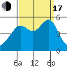 San Francisco Pier 41 tide chart for Saturday, September 17, 2022