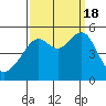 San Francisco Pier 41 tide chart for Sunday, September 18, 2022