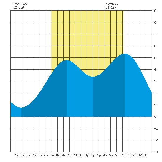San Francisco Pier 41 tide chart for Monday, September 19, 2022