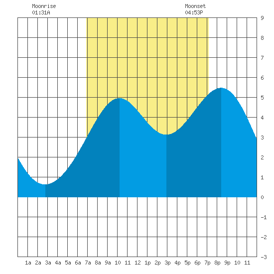 San Francisco Pier 41 tide chart for Tuesday, September 20, 2022