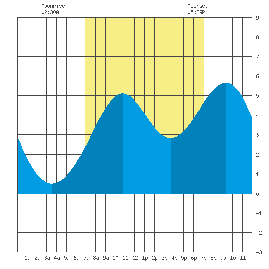 San Francisco Pier 41 tide chart for Wednesday, September 21, 2022