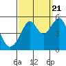San Francisco Pier 41 tide chart for Wednesday, September 21, 2022