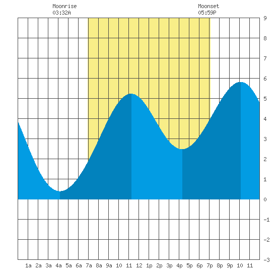 San Francisco Pier 41 tide chart for Thursday, September 22, 2022