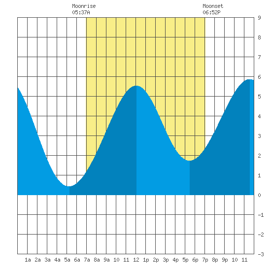 San Francisco Pier 41 tide chart for Saturday, September 24, 2022