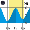 San Francisco Pier 41 tide chart for Sunday, September 25, 2022