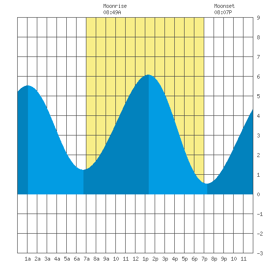 San Francisco Pier 41 tide chart for Tuesday, September 27, 2022