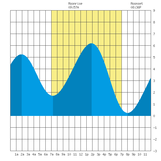 San Francisco Pier 41 tide chart for Wednesday, September 28, 2022
