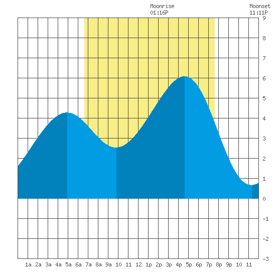 San Francisco Pier 41 tide chart for Friday, September 2, 2022