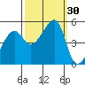 San Francisco Pier 41 tide chart for Friday, September 30, 2022