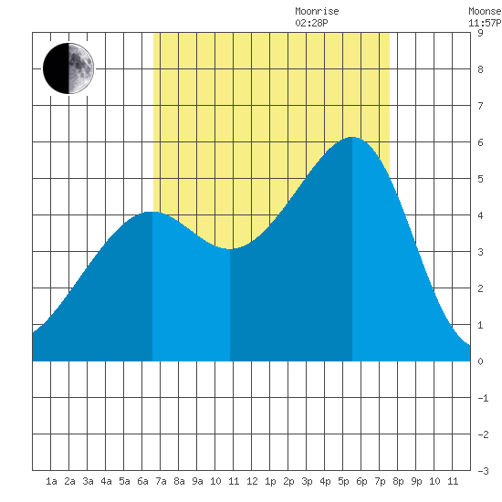 San Francisco Pier 41 tide chart for Saturday, September 3, 2022