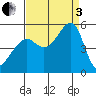 San Francisco Pier 41 tide chart for Saturday, September 3, 2022