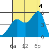 San Francisco Pier 41 tide chart for Sunday, September 4, 2022