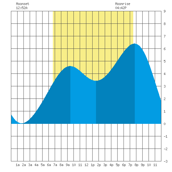 San Francisco Pier 41 tide chart for Monday, September 5, 2022