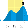 San Francisco Pier 41 tide chart for Monday, September 5, 2022