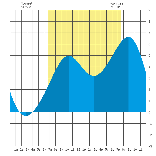 San Francisco Pier 41 tide chart for Tuesday, September 6, 2022