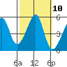 San Francisco Pier 41 tide chart for Monday, October 10, 2022
