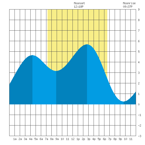 San Francisco Pier 41 tide chart for Friday, October 14, 2022