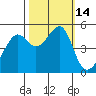 San Francisco Pier 41 tide chart for Friday, October 14, 2022