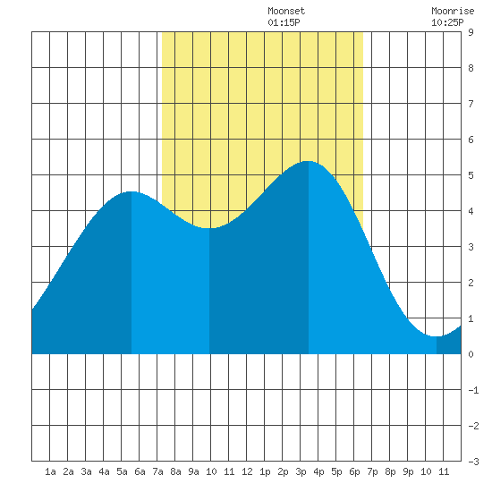 San Francisco Pier 41 tide chart for Saturday, October 15, 2022