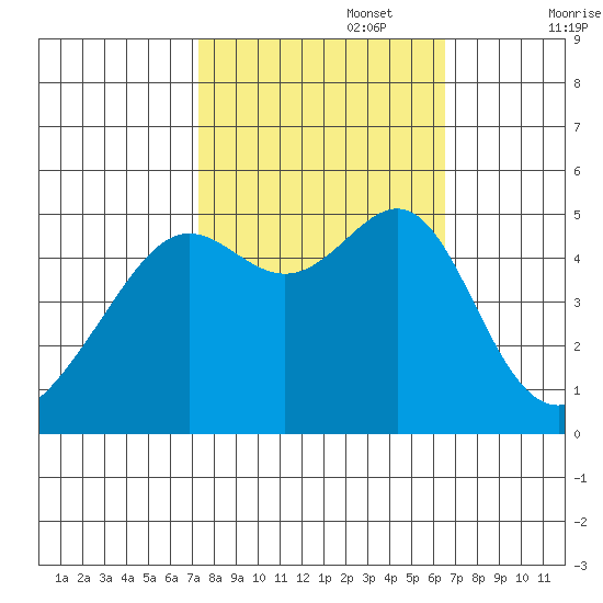 San Francisco Pier 41 tide chart for Sunday, October 16, 2022