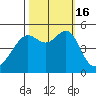 San Francisco Pier 41 tide chart for Sunday, October 16, 2022