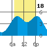 San Francisco Pier 41 tide chart for Tuesday, October 18, 2022