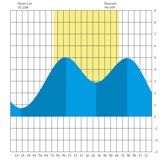San Francisco Pier 41 tide chart for Wednesday, October 19, 2022