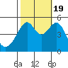 San Francisco Pier 41 tide chart for Wednesday, October 19, 2022