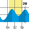 San Francisco Pier 41 tide chart for Thursday, October 20, 2022