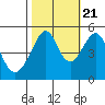 San Francisco Pier 41 tide chart for Friday, October 21, 2022