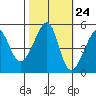 San Francisco Pier 41 tide chart for Monday, October 24, 2022