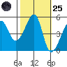 San Francisco Pier 41 tide chart for Tuesday, October 25, 2022