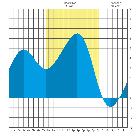 San Francisco Pier 41 tide chart for Friday, October 28, 2022