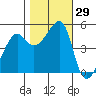San Francisco Pier 41 tide chart for Saturday, October 29, 2022