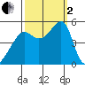 San Francisco Pier 41 tide chart for Sunday, October 2, 2022