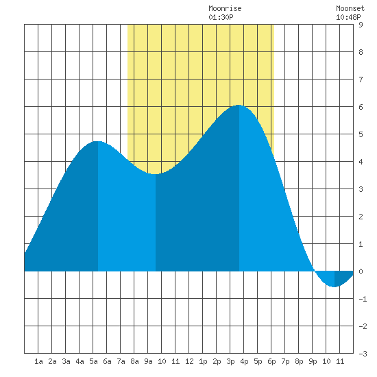 San Francisco Pier 41 tide chart for Sunday, October 30, 2022